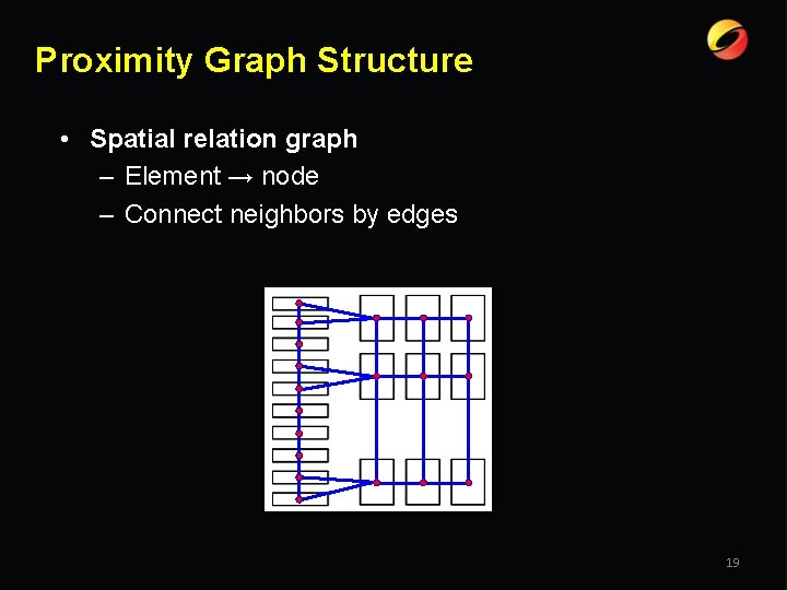 Proximity Graph Structure • Spatial relation graph – Element → node – Connect neighbors
