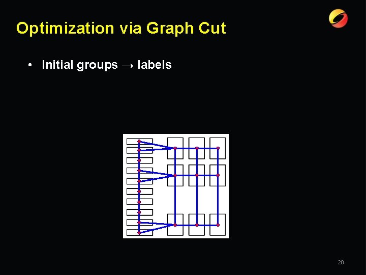 Optimization via Graph Cut • Initial groups → labels 20 