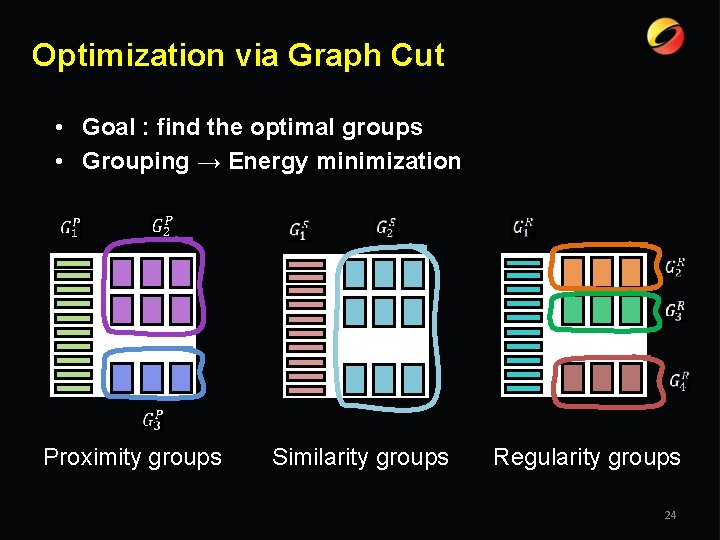 Optimization via Graph Cut • Goal : find the optimal groups • Grouping →