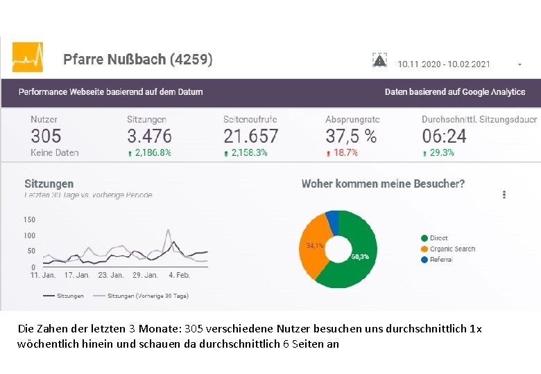 Die Zahen der letzten 3 Monate: 305 verschiedene Nutzer besuchen uns durchschnittlich 1 x