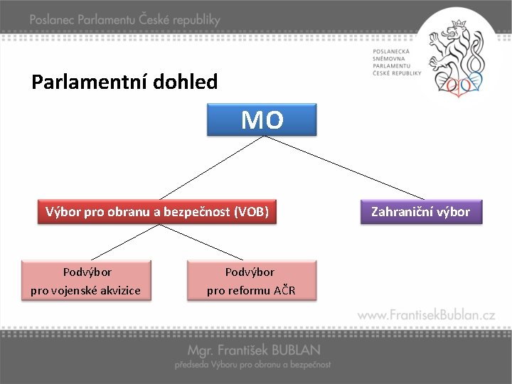 Parlamentní dohled MO Výbor pro obranu a bezpečnost (VOB) Podvýbor pro vojenské akvizice Podvýbor