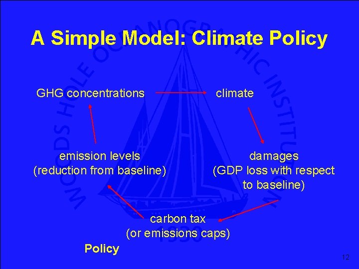 A Simple Model: Climate Policy GHG concentrations climate emission levels (reduction from baseline) damages