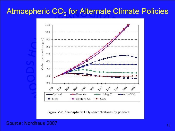 Atmospheric CO 2 for Alternate Climate Policies Source: Nordhaus 2007 13 