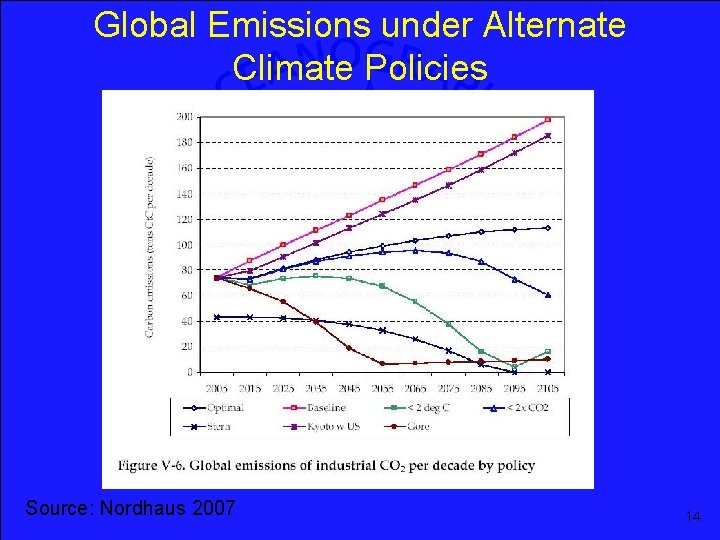 Global Emissions under Alternate Climate Policies Source: Nordhaus 2007 14 