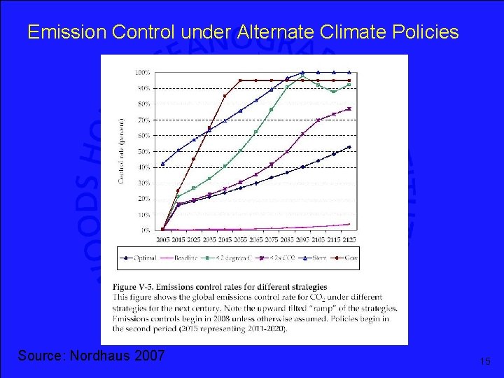 Emission Control under Alternate Climate Policies Source: Nordhaus 2007 15 