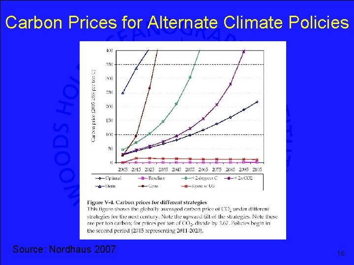 Carbon Prices for Alternate Climate Policies Source: Nordhaus 2007 16 