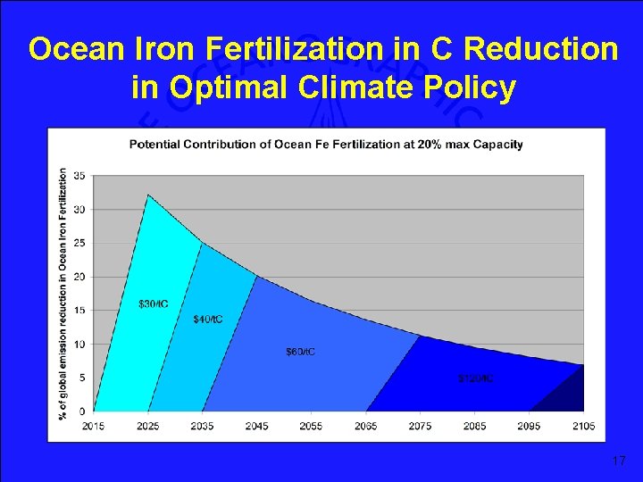 Ocean Iron Fertilization in C Reduction in Optimal Climate Policy 17 