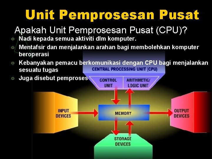 Unit Pemprosesan Pusat Apakah Unit Pemprosesan Pusat (CPU)? ° ° Nadi kepada semua aktiviti