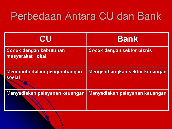 Perbedaan Antara CU dan Bank CU Bank Cocok dengan kebutuhan masyarakat lokal Cocok dengan