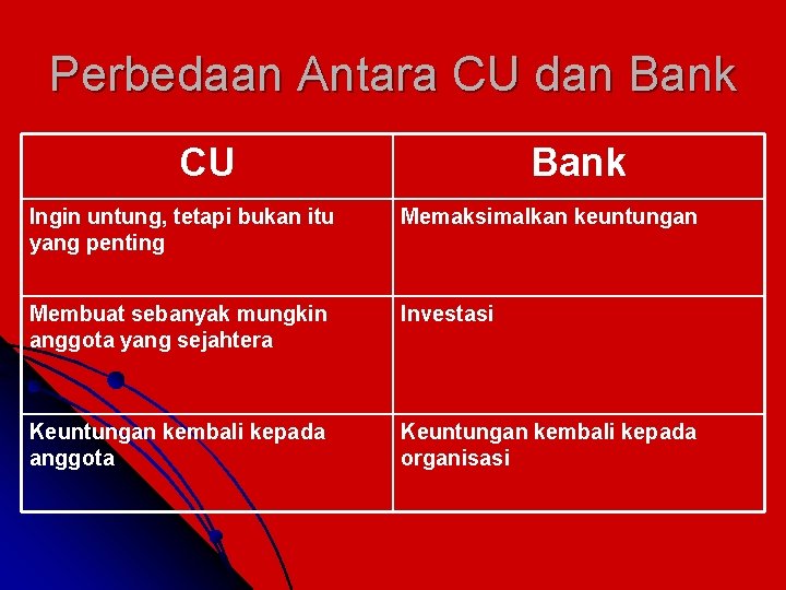 Perbedaan Antara CU dan Bank CU Bank Ingin untung, tetapi bukan itu yang penting