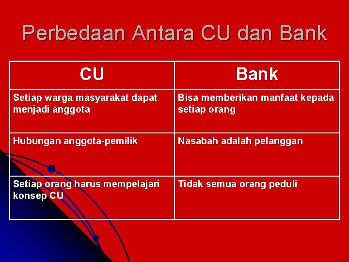 Perbedaan Antara CU dan Bank CU Bank Setiap warga masyarakat dapat menjadi anggota Bisa