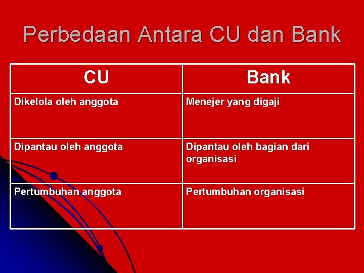 Perbedaan Antara CU dan Bank CU Bank Dikelola oleh anggota Menejer yang digaji Dipantau