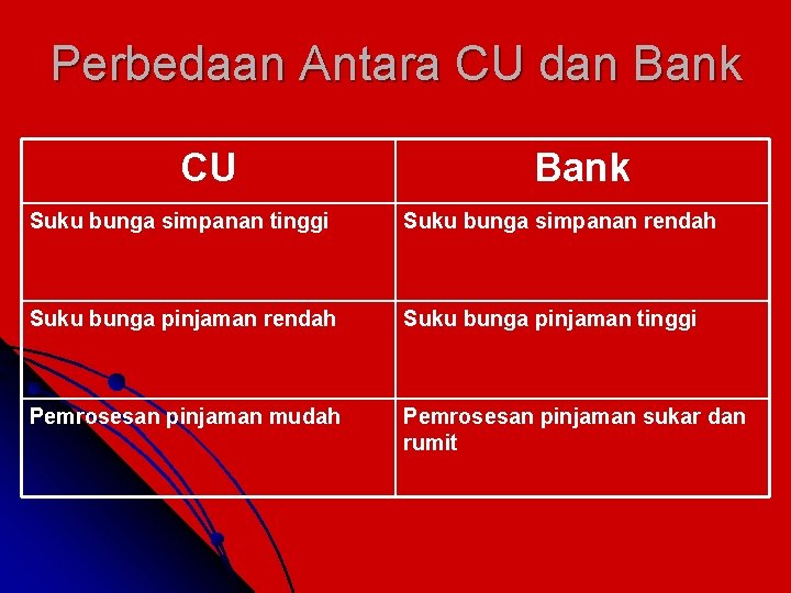 Perbedaan Antara CU dan Bank CU Bank Suku bunga simpanan tinggi Suku bunga simpanan