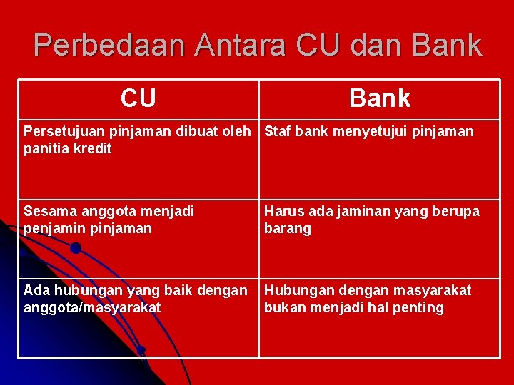 Perbedaan Antara CU dan Bank CU Bank Persetujuan pinjaman dibuat oleh Staf bank menyetujui