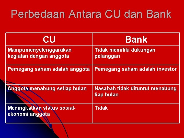 Perbedaan Antara CU dan Bank CU Mampumenyelenggarakan kegiatan dengan anggota Bank Tidak memiliki dukungan