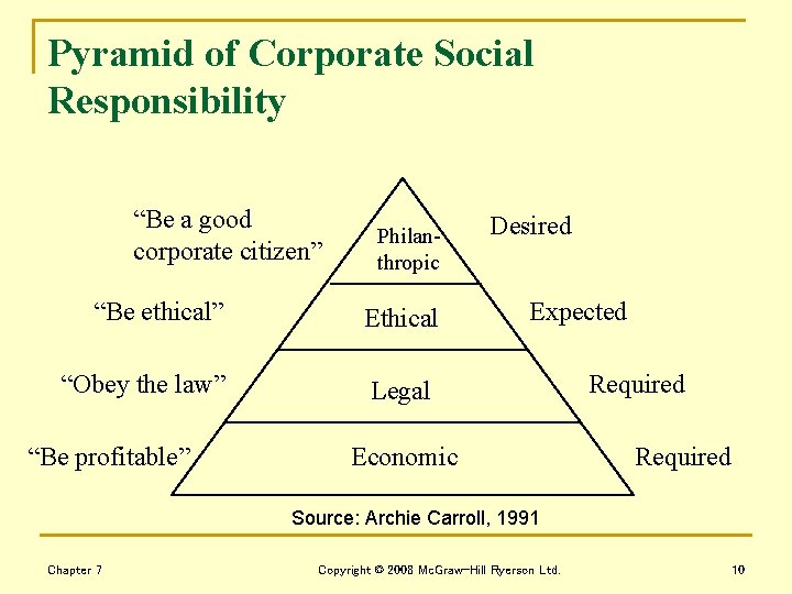 Pyramid of Corporate Social Responsibility “Be a good corporate citizen” “Be ethical” “Obey the