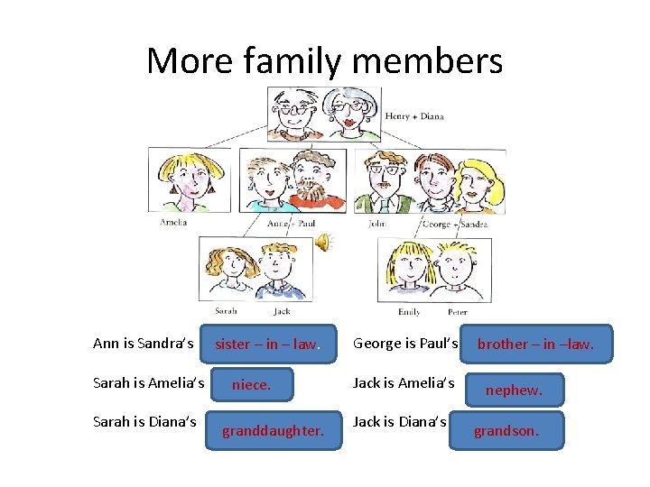 More family members Ann is Sandra’s Sarah is Amelia’s Sarah is Diana’s sister –