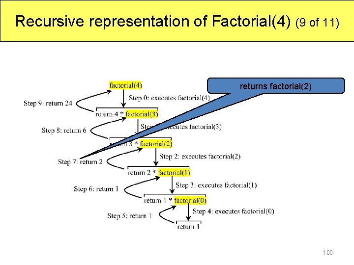 Recursive representation of Factorial(4) (9 of 11) returns factorial(2) 100 