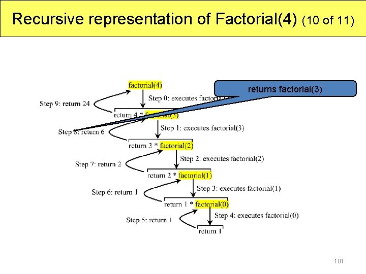 Recursive representation of Factorial(4) (10 of 11) returns factorial(3) 101 