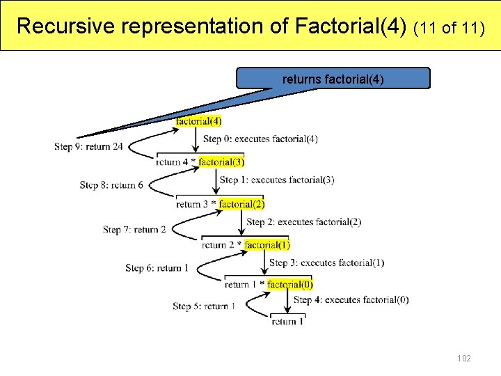 Recursive representation of Factorial(4) (11 of 11) returns factorial(4) 102 