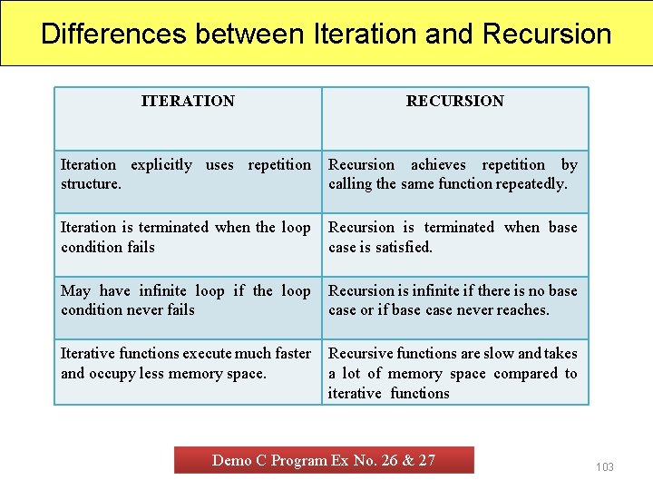 Differences between Iteration and Recursion ITERATION RECURSION Iteration explicitly uses repetition structure. Recursion achieves