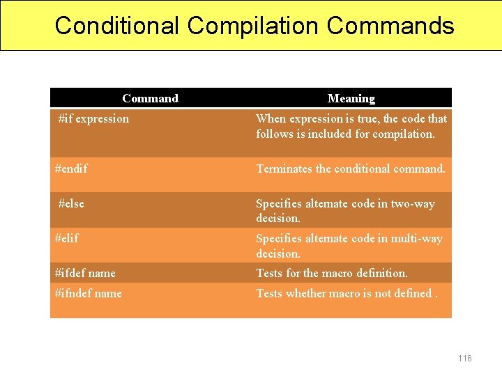 Conditional Compilation Commands Command Meaning #if expression When expression is true, the code that