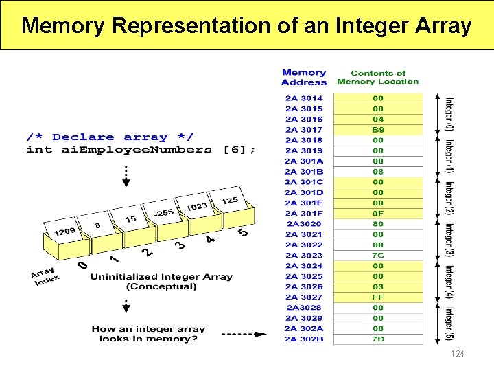 Memory Representation of an Integer Array 124 