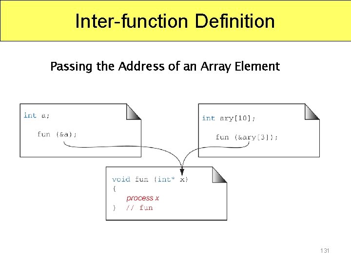 Inter-function Definition Passing the Address of an Array Element 131 