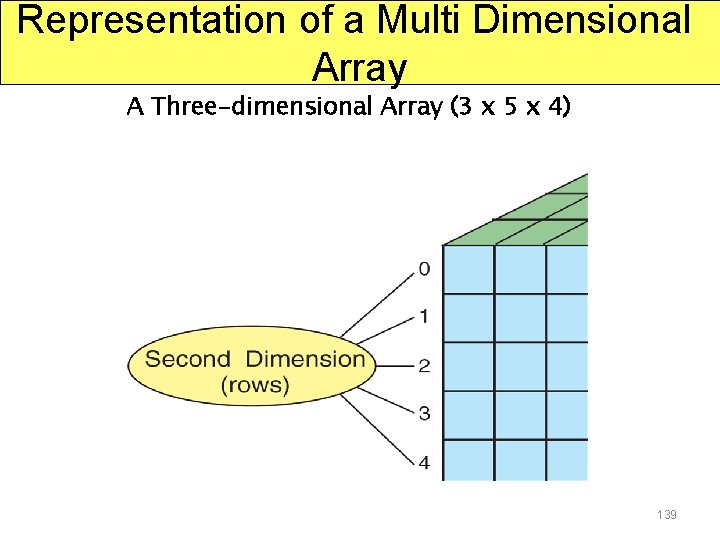 Representation of a Multi Dimensional Array A Three-dimensional Array (3 x 5 x 4)