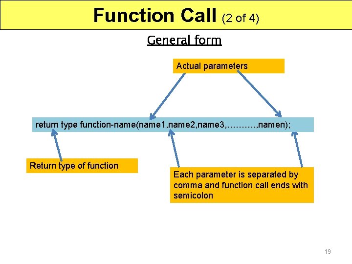 Function Call (2 of 4) General form Actual parameters return type function-name(name 1, name