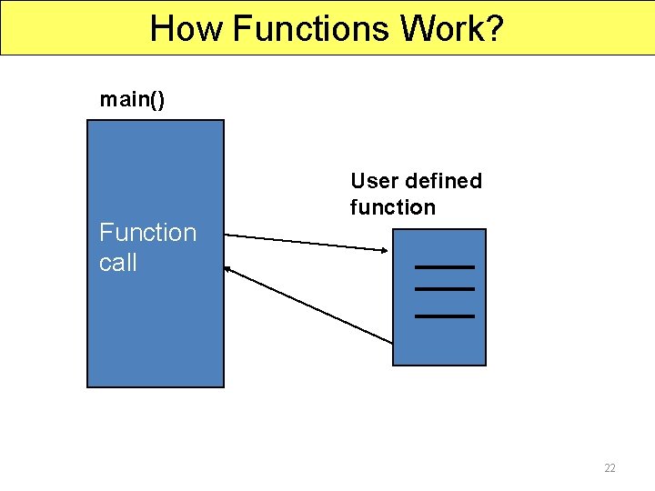 How Functions Work? main() Function call User defined function 22 