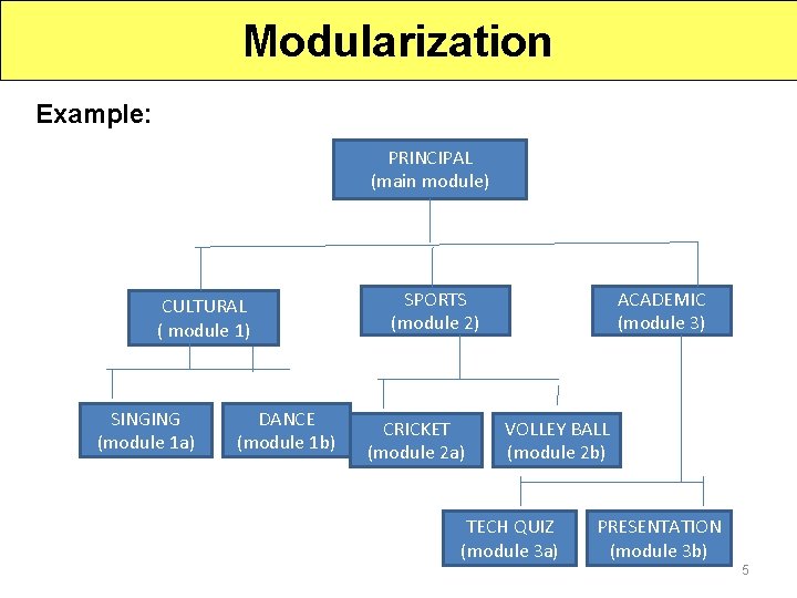 Modularization Example: PRINCIPAL (main module) CULTURAL ( module 1) SINGING (module 1 a) DANCE