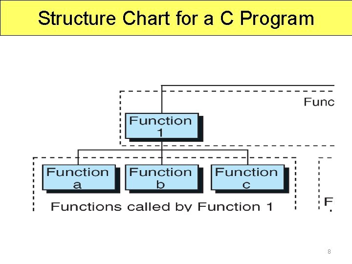 Structure Chart for a C Program 8 