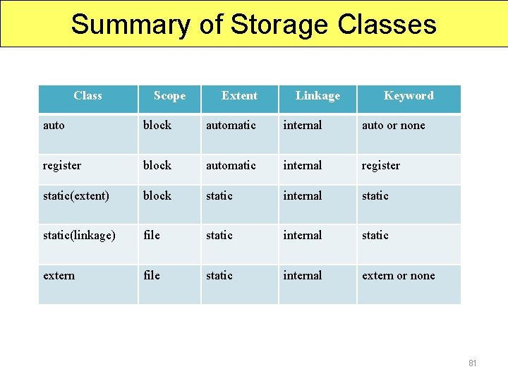 Summary of Storage Classes Class Scope Extent Linkage Keyword auto block automatic internal auto