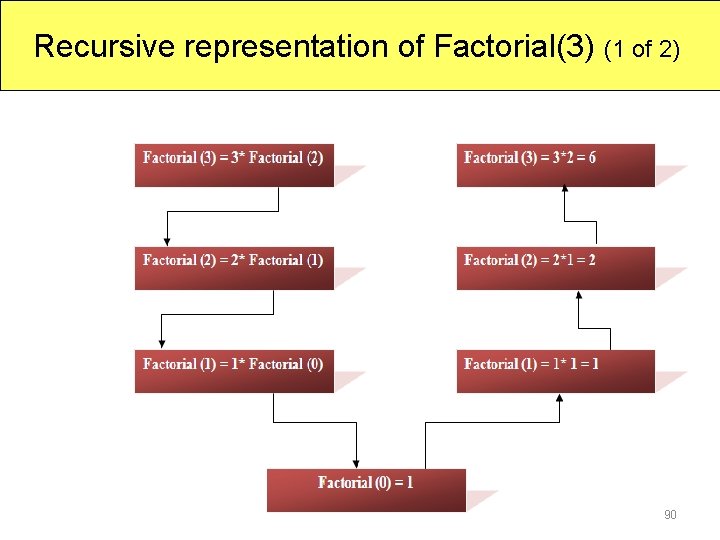 Recursive representation of Factorial(3) (1 of 2) 90 