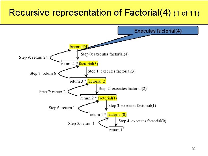 Recursive representation of Factorial(4) (1 of 11) Executes factorial(4) 92 