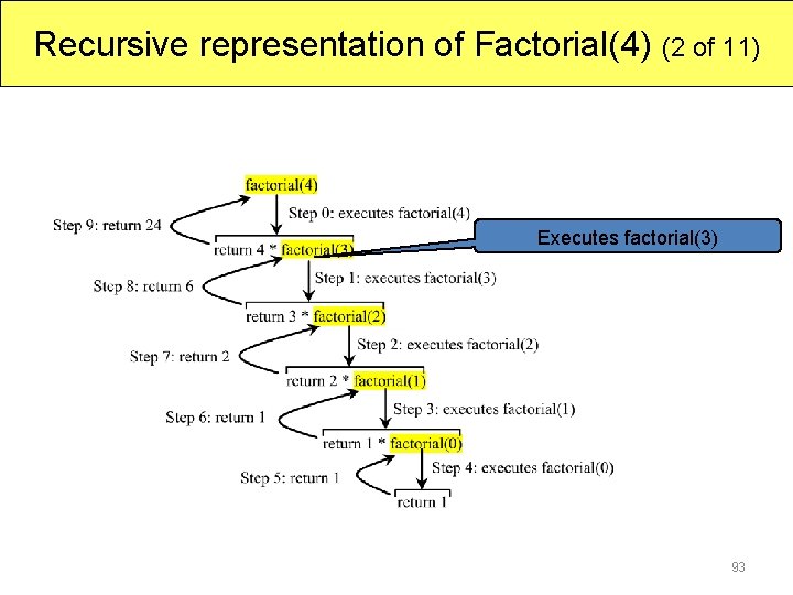 Recursive representation of Factorial(4) (2 of 11) Executes factorial(3) 93 