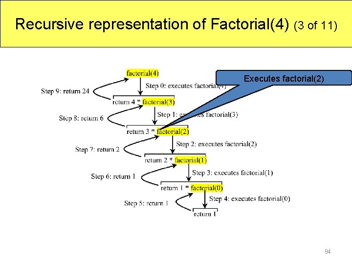 Recursive representation of Factorial(4) (3 of 11) Recursive representation of Factorial(4) Executes factorial(2) 94