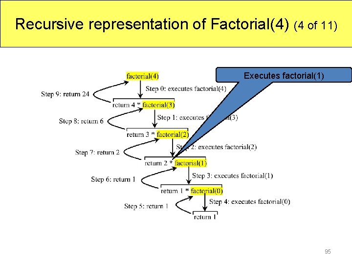 Recursive representation of Factorial(4) (4 of 11) Executes factorial(1) 95 