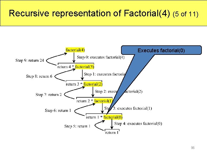 Recursive representation of Factorial(4) (5 of 11) Executes factorial(0) 96 