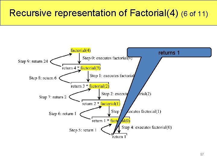 Recursive representation of Factorial(4) (6 of 11) returns 1 97 