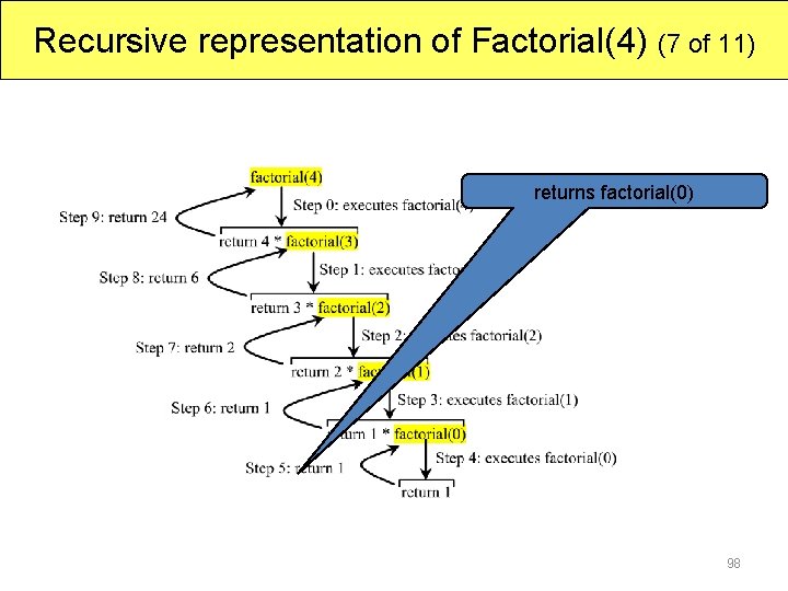 Recursive representation of Factorial(4) (7 of 11) returns factorial(0) 98 