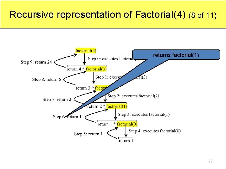 Recursive representation of Factorial(4) (8 of 11) returns factorial(1) 99 