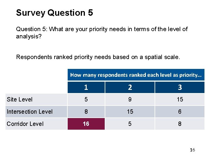 Survey Question 5: What are your priority needs in terms of the level of