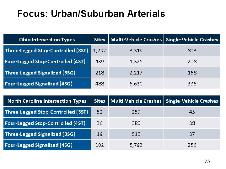 Focus: Urban/Suburban Arterials Ohio Intersection Types Sites Multi-Vehicle Crashes Single-Vehicle Crashes Three-Legged Stop-Controlled (3