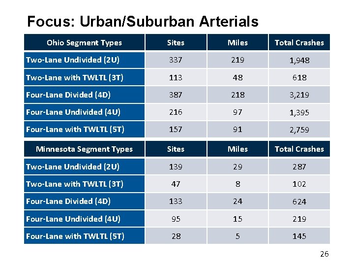 Focus: Urban/Suburban Arterials Ohio Segment Types Sites Miles Total Crashes Two-Lane Undivided (2 U)