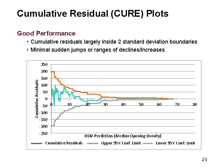 Cumulative Residual (CURE) Plots Good Performance • Cumulative residuals largely inside 2 standard deviation