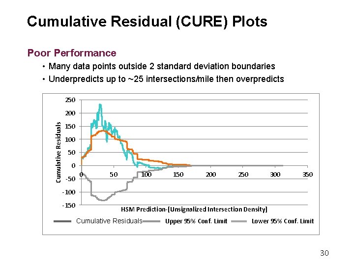 Cumulative Residual (CURE) Plots Poor Performance • Many data points outside 2 standard deviation