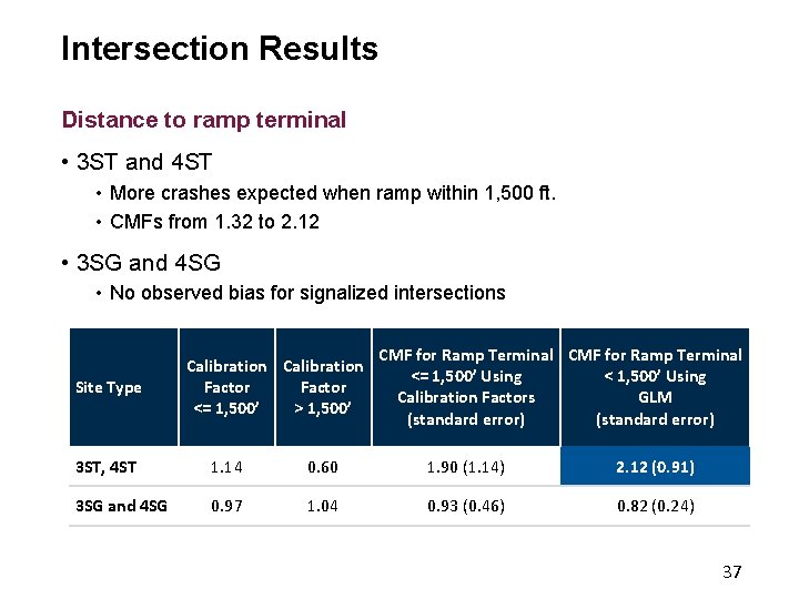 Intersection Results Distance to ramp terminal • 3 ST and 4 ST • More