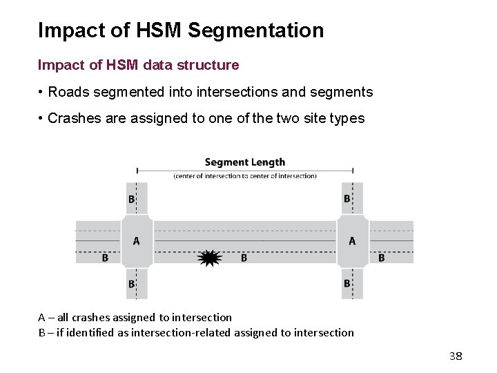 Impact of HSM Segmentation Impact of HSM data structure • Roads segmented into intersections